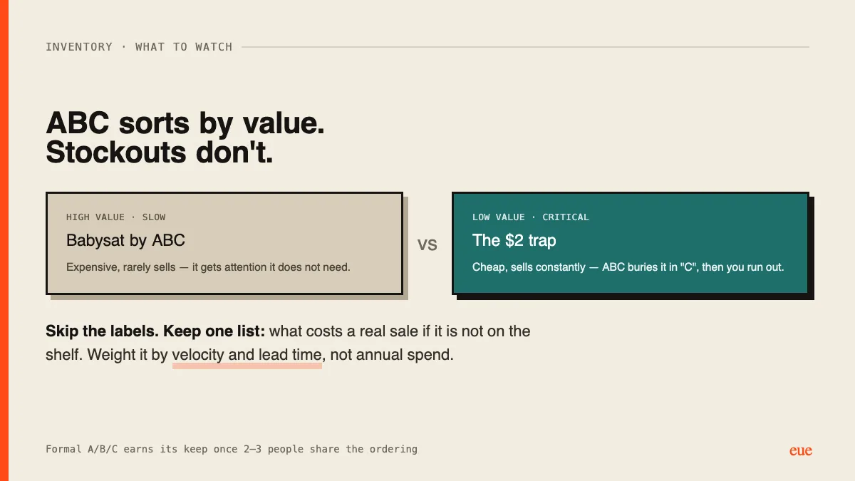 ABC sorts by value; the cheap, constantly-selling item gets buried in C