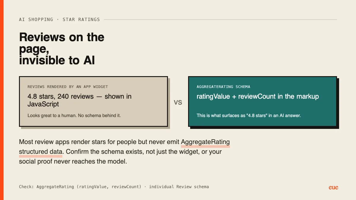 Review widget renders stars in JS; AggregateRating schema is what AI reads