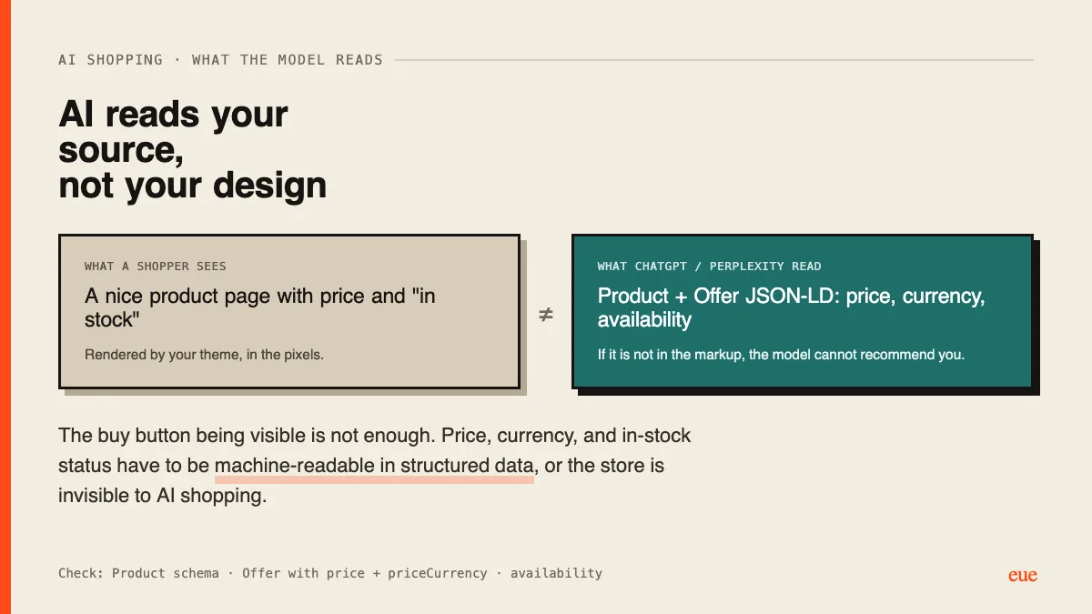 AI reads Product and Offer JSON-LD, not the rendered page