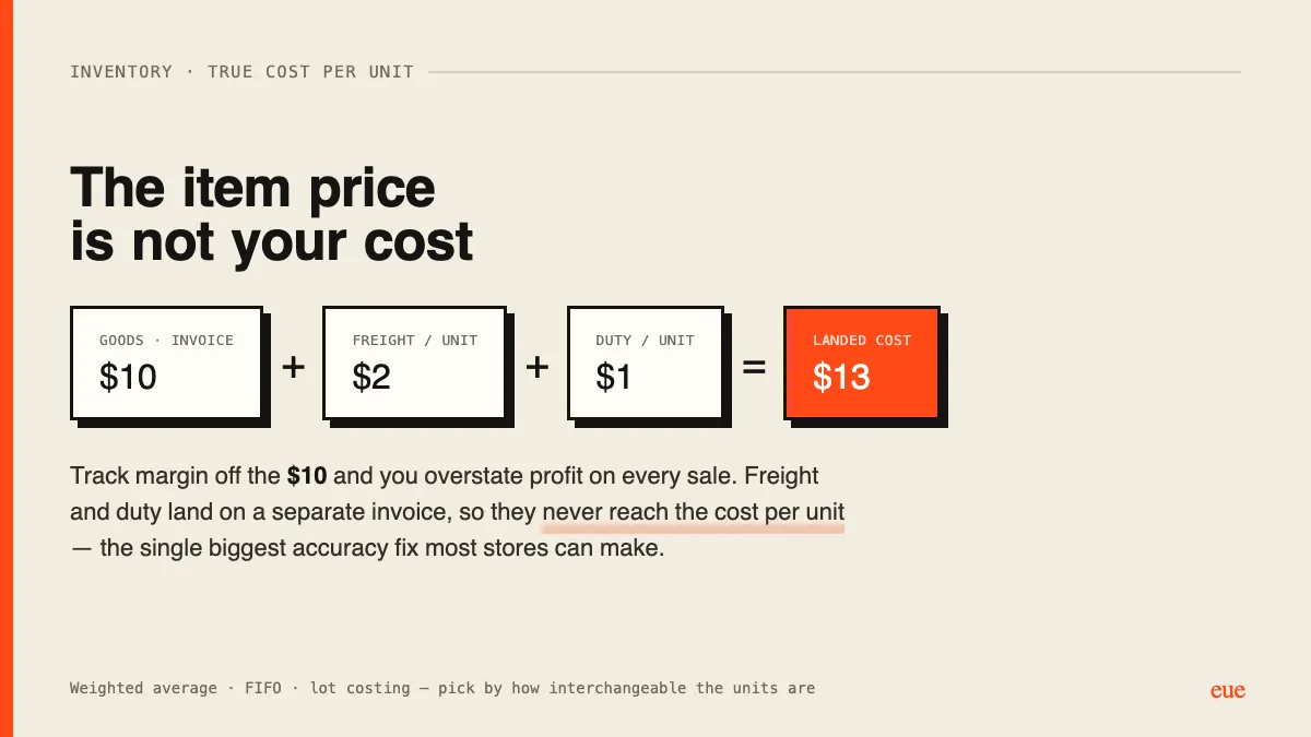 Landed cost = goods + freight per unit + duty per unit