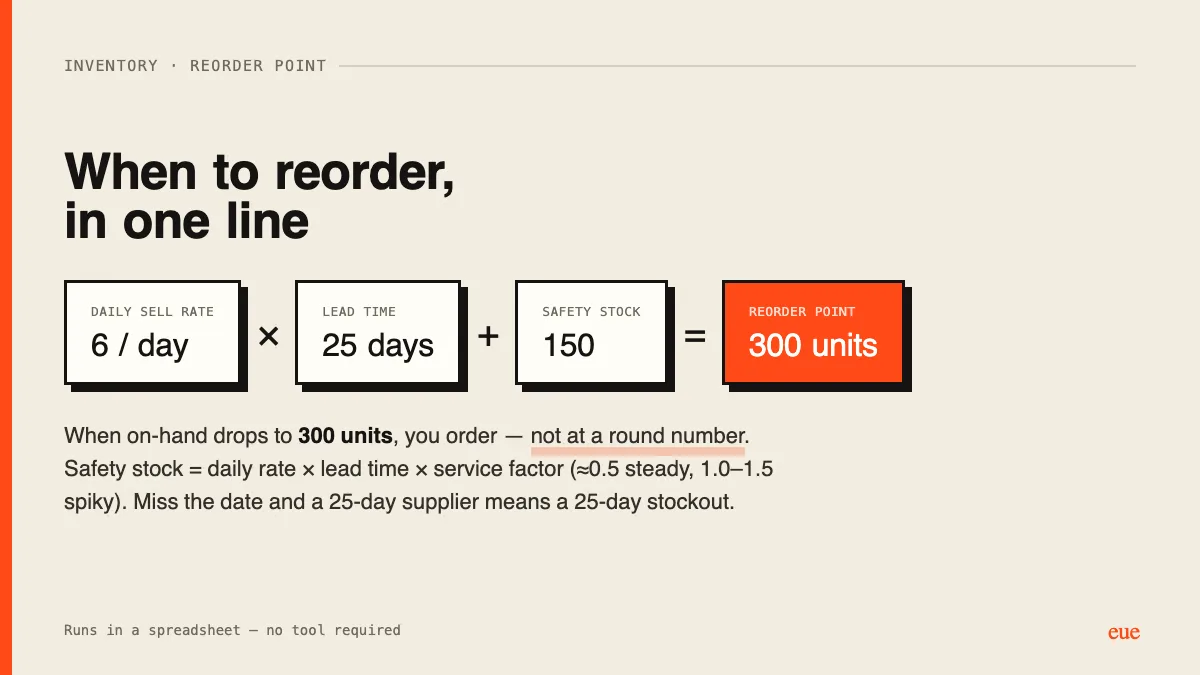 Reorder point = daily sell rate x lead time + safety stock