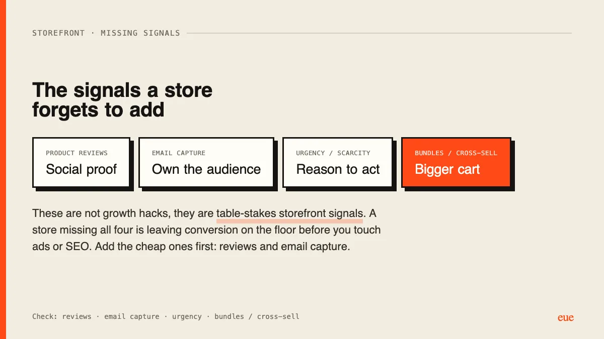 Reviews, email capture, urgency, and bundles are table-stakes storefront signals